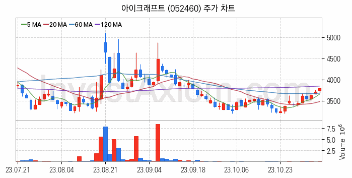 MXene 맥신 관련주 아이크래프트 주식 종목의 분석 시점 기준 최근 일봉 차트