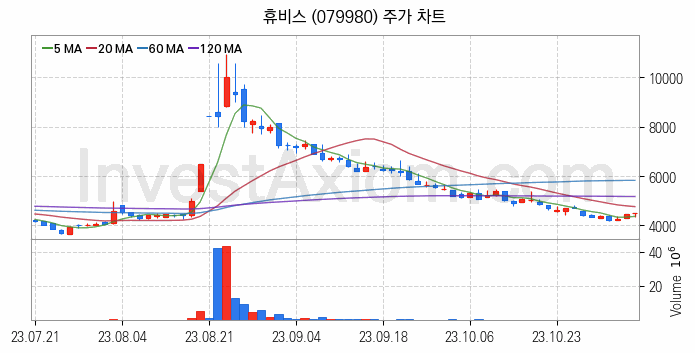 MXene 맥신 관련주 휴비스 주식 종목의 분석 시점 기준 최근 일봉 차트