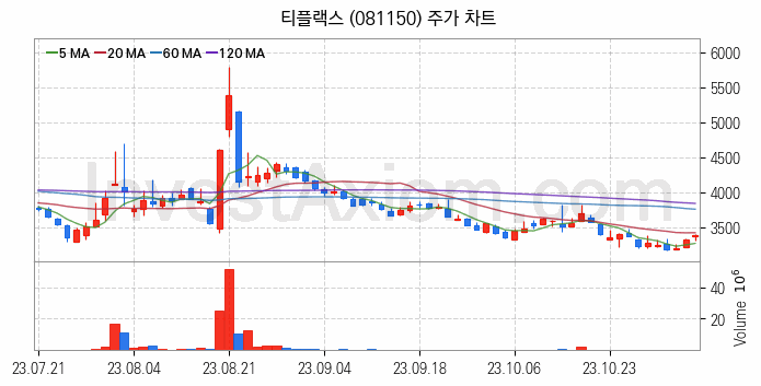 MXene 맥신 관련주 티플랙스 주식 종목의 분석 시점 기준 최근 일봉 차트