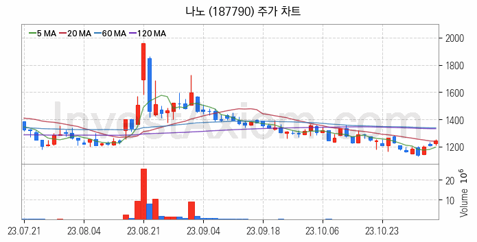 MXene 맥신 관련주 나노 주식 종목의 분석 시점 기준 최근 일봉 차트