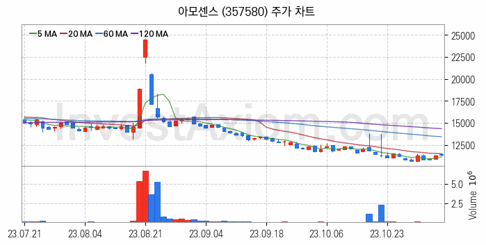 MXene 맥신 관련주 아모센스 주식 종목의 분석 시점 기준 최근 일봉 차트