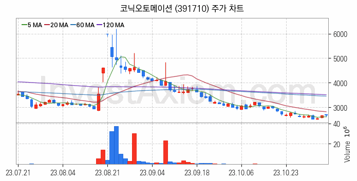 MXene 맥신 관련주 코닉오토메이션 주식 종목의 분석 시점 기준 최근 일봉 차트