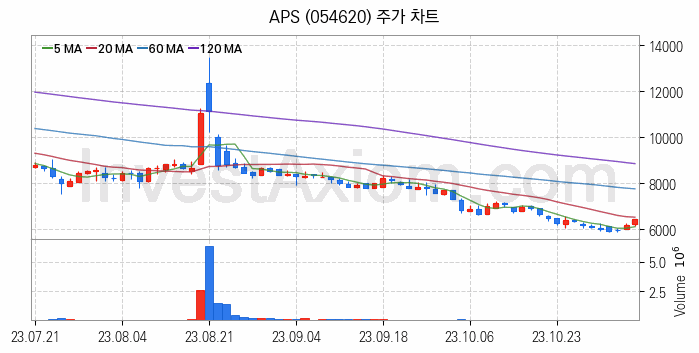 MXene 맥신 관련주 APS 주식 종목의 분석 시점 기준 최근 일봉 차트
