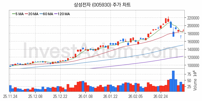 OLED 유기발광다이오드 관련주 삼성전자 주식 종목의 분석 시점 기준 최근 일봉 차트