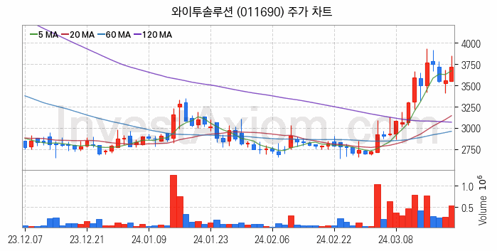 OLED 유기발광다이오드 관련주 와이투솔루션 주식 종목의 분석 시점 기준 최근 일봉 차트