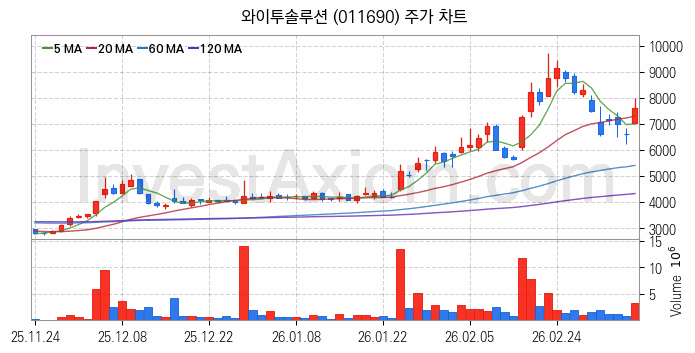 OLED 유기발광다이오드 관련주 와이투솔루션 주식 종목의 분석 시점 기준 최근 일봉 차트