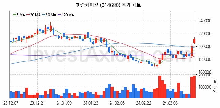 OLED 유기발광다이오드 관련주 한솔케미칼 주식 종목의 분석 시점 기준 최근 일봉 차트