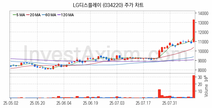 OLED 유기발광다이오드 관련주 LG디스플레이 주식 종목의 분석 시점 기준 최근 일봉 차트