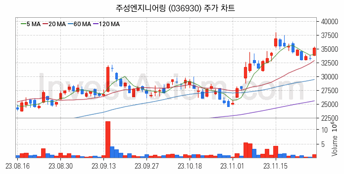 OLED 유기발광다이오드 관련주 주성엔지니어링 주식 종목의 분석 시점 기준 최근 일봉 차트