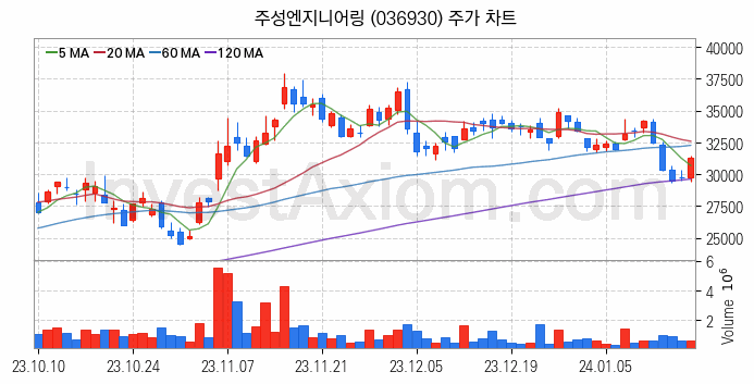 OLED 유기발광다이오드 관련주 주성엔지니어링 주식 종목의 분석 시점 기준 최근 일봉 차트