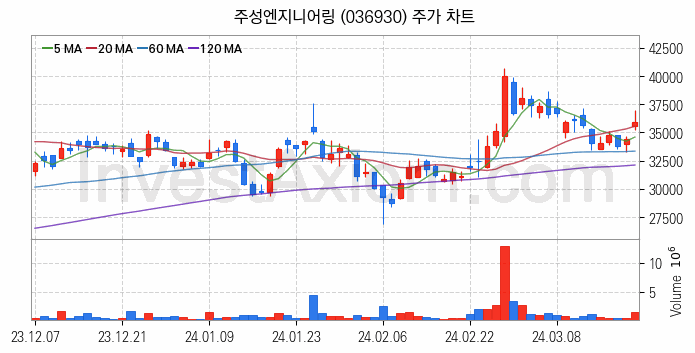 OLED 유기발광다이오드 관련주 주성엔지니어링 주식 종목의 분석 시점 기준 최근 일봉 차트