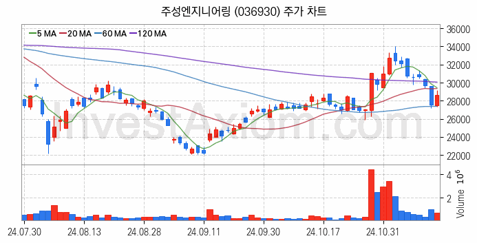 OLED 유기발광다이오드 관련주 주성엔지니어링 주식 종목의 분석 시점 기준 최근 일봉 차트