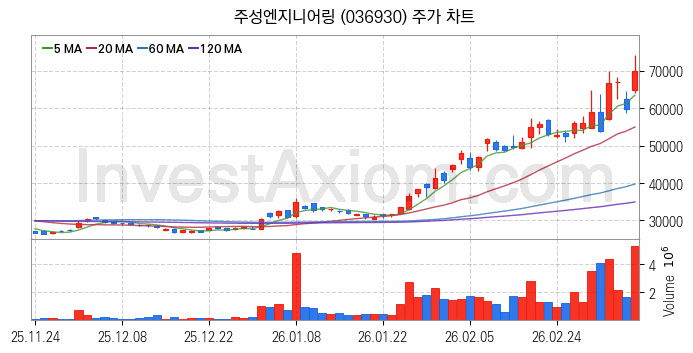OLED 유기발광다이오드 관련주 주성엔지니어링 주식 종목의 분석 시점 기준 최근 일봉 차트
