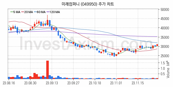 OLED 유기발광다이오드 관련주 미래컴퍼니 주식 종목의 분석 시점 기준 최근 일봉 차트