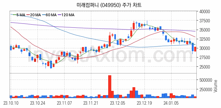 OLED 유기발광다이오드 관련주 미래컴퍼니 주식 종목의 분석 시점 기준 최근 일봉 차트