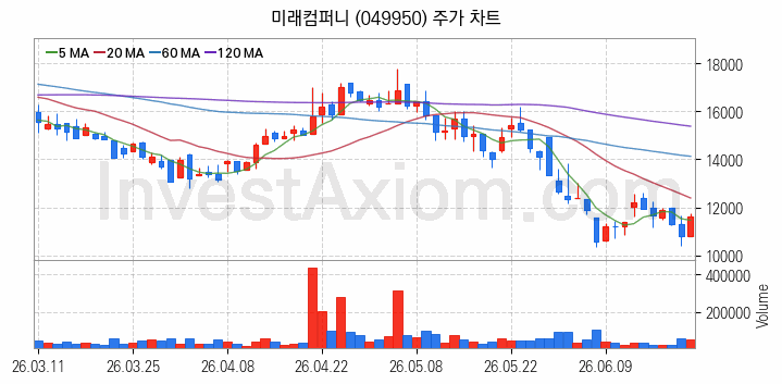 OLED 유기발광다이오드 관련주 미래컴퍼니 주식 종목의 분석 시점 기준 최근 일봉 차트