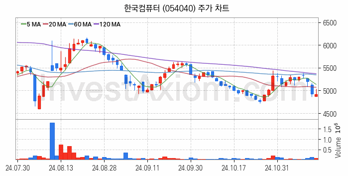 OLED 유기발광다이오드 관련주 한국컴퓨터 주식 종목의 분석 시점 기준 최근 일봉 차트