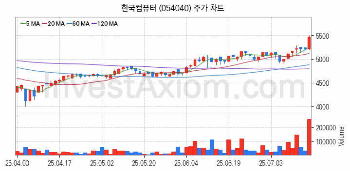 OLED 유기발광다이오드 관련주 한국컴퓨터 주식 종목의 분석 시점 기준 최근 일봉 차트