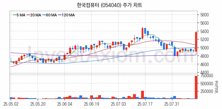 OLED 유기발광다이오드 관련주 한국컴퓨터 주식 종목의 분석 시점 기준 최근 일봉 차트