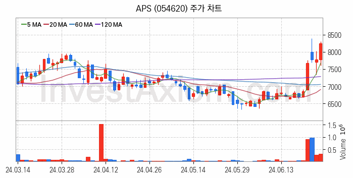 OLED 유기발광다이오드 관련주 APS 주식 종목의 분석 시점 기준 최근 일봉 차트