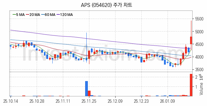 OLED 유기발광다이오드 관련주 APS 주식 종목의 분석 시점 기준 최근 일봉 차트