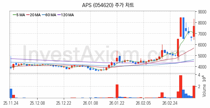 OLED 유기발광다이오드 관련주 APS 주식 종목의 분석 시점 기준 최근 일봉 차트