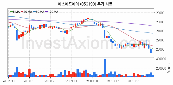 OLED 유기발광다이오드 관련주 에스에프에이 주식 종목의 분석 시점 기준 최근 일봉 차트