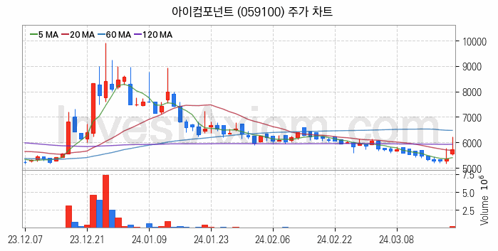 OLED 유기발광다이오드 관련주 아이컴포넌트 주식 종목의 분석 시점 기준 최근 일봉 차트