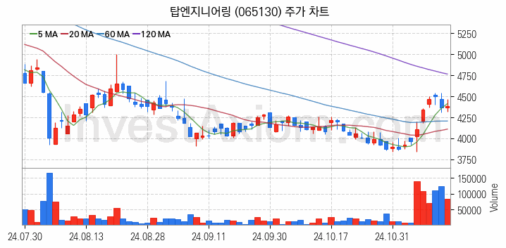 OLED 유기발광다이오드 관련주 탑엔지니어링 주식 종목의 분석 시점 기준 최근 일봉 차트