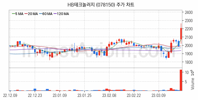 OLED 유기발광다이오드 관련주 HB테크놀러지 주식 종목의 분석 시점 기준 최근 일봉 차트