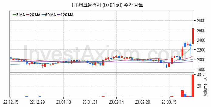 OLED 유기발광다이오드 관련주 HB테크놀러지 주식 종목의 분석 시점 기준 최근 일봉 차트