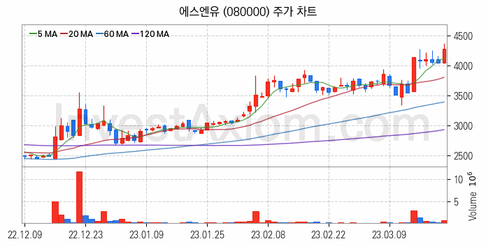 OLED 유기발광다이오드 관련주 에스엔유 주식 종목의 분석 시점 기준 최근 일봉 차트