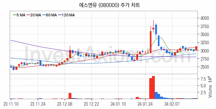 OLED 유기발광다이오드 관련주 에스엔유 주식 종목의 분석 시점 기준 최근 일봉 차트