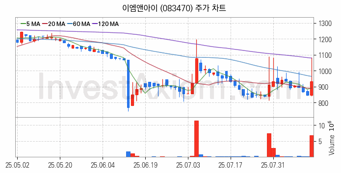 OLED 유기발광다이오드 관련주 이엠앤아이 주식 종목의 분석 시점 기준 최근 일봉 차트