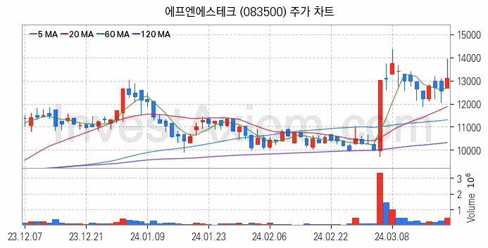 OLED 유기발광다이오드 관련주 에프엔에스테크 주식 종목의 분석 시점 기준 최근 일봉 차트