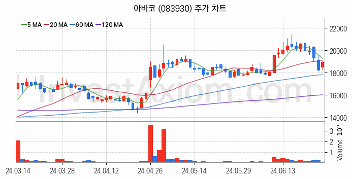 OLED 유기발광다이오드 관련주 아바코 주식 종목의 분석 시점 기준 최근 일봉 차트