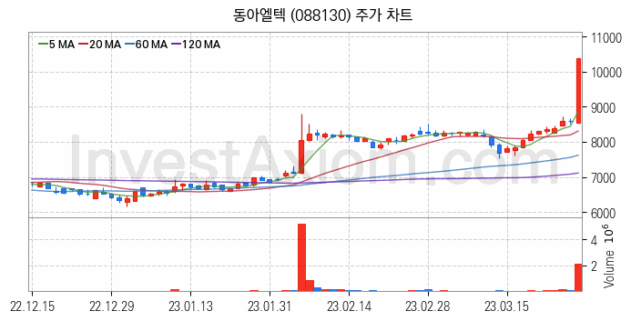 OLED 유기발광다이오드 관련주 동아엘텍 주식 종목의 분석 시점 기준 최근 일봉 차트