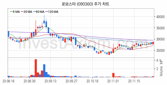 OLED 유기발광다이오드 관련주 로보스타 주식 종목의 분석 시점 기준 최근 일봉 차트