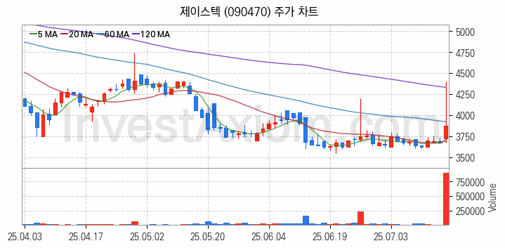 OLED 유기발광다이오드 관련주 제이스텍 주식 종목의 분석 시점 기준 최근 일봉 차트