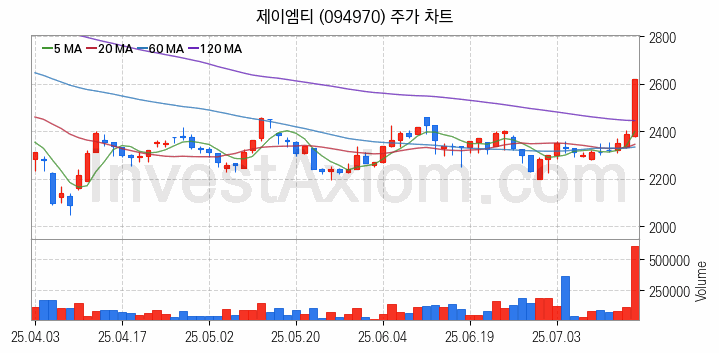 OLED 유기발광다이오드 관련주 제이엠티 주식 종목의 분석 시점 기준 최근 일봉 차트