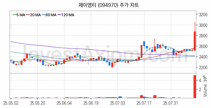 OLED 유기발광다이오드 관련주 제이엠티 주식 종목의 분석 시점 기준 최근 일봉 차트