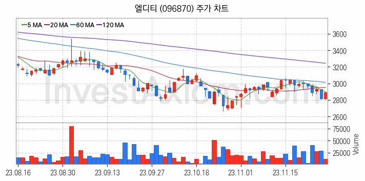 OLED 유기발광다이오드 관련주 엘디티 주식 종목의 분석 시점 기준 최근 일봉 차트