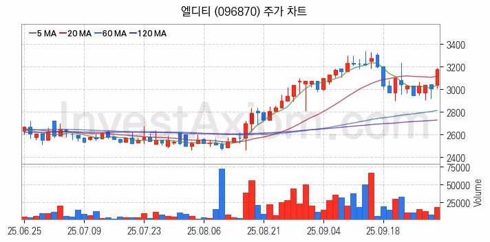 OLED 유기발광다이오드 관련주 엘디티 주식 종목의 분석 시점 기준 최근 일봉 차트