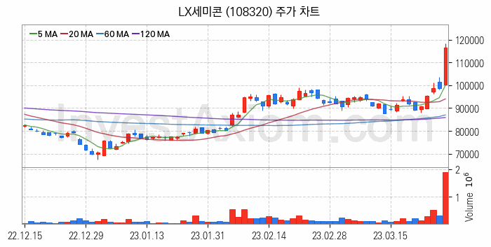 OLED 유기발광다이오드 관련주 LX세미콘 주식 종목의 분석 시점 기준 최근 일봉 차트