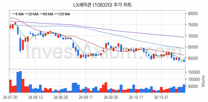 OLED 유기발광다이오드 관련주 LX세미콘 주식 종목의 분석 시점 기준 최근 일봉 차트