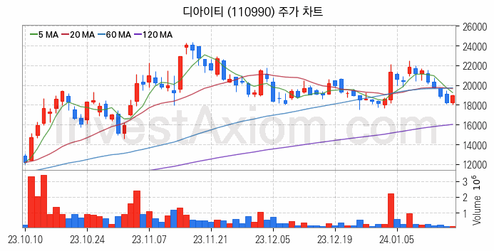 OLED 유기발광다이오드 관련주 디아이티 주식 종목의 분석 시점 기준 최근 일봉 차트