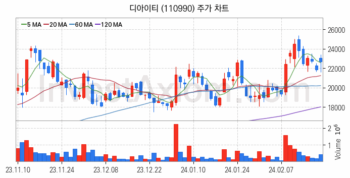 OLED 유기발광다이오드 관련주 디아이티 주식 종목의 분석 시점 기준 최근 일봉 차트