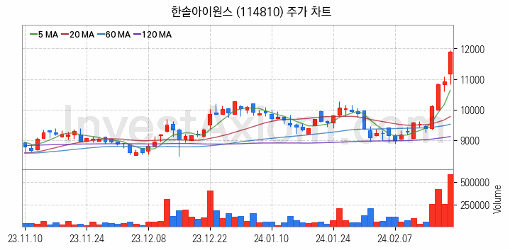 OLED 유기발광다이오드 관련주 한솔아이원스 주식 종목의 분석 시점 기준 최근 일봉 차트