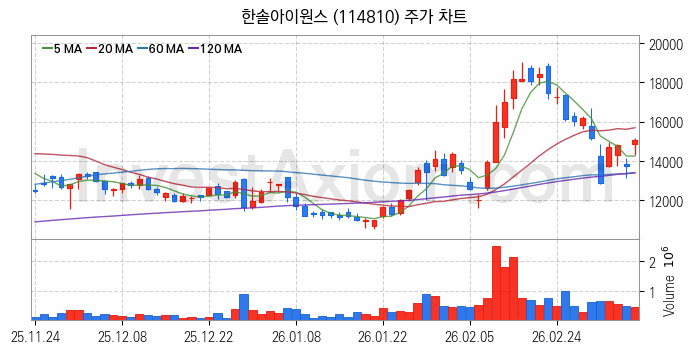 OLED 유기발광다이오드 관련주 한솔아이원스 주식 종목의 분석 시점 기준 최근 일봉 차트