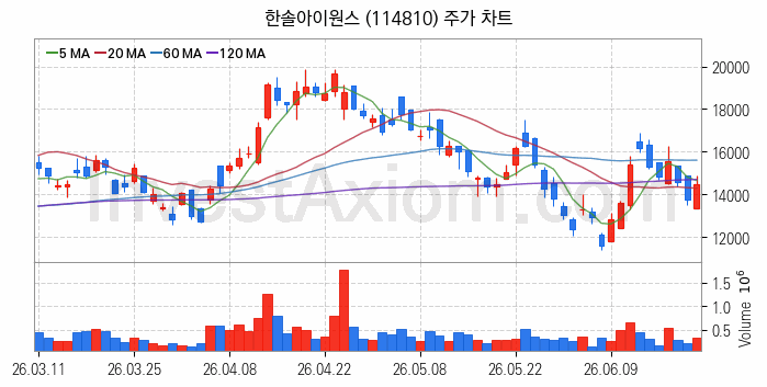 OLED 유기발광다이오드 관련주 한솔아이원스 주식 종목의 분석 시점 기준 최근 일봉 차트